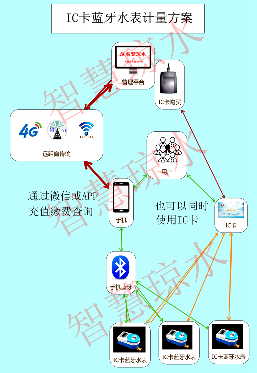 IC卡藍牙水表方案（àn）_副本_副本_副本.jpg